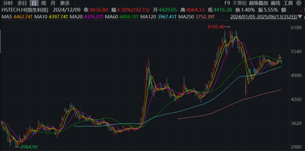 长富配资 A股企业赴港上市升温，今年以来融资规模已超去年整年