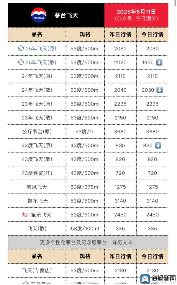 永华配资 海量财经丨日跌30元！飞天茅台批发价跌破2000元，时隔六年推新“走进系列”能否走出新成绩？