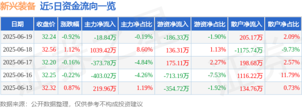 富余通 股票行情快报：新兴装备（002933）6月19日主力资金净卖出18.84万元