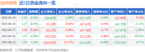 金斧子配资 股票行情快报：沧州明珠（002108）6月19日主力资金净卖出258.84万元