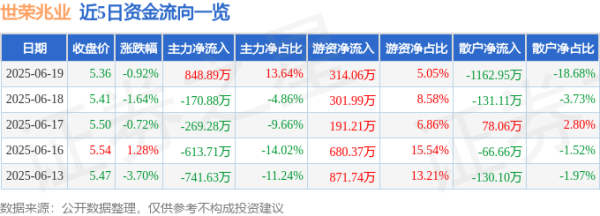 顺发配资 股票行情快报：世荣兆业（002016）6月19日主力资金净买入848.89万元