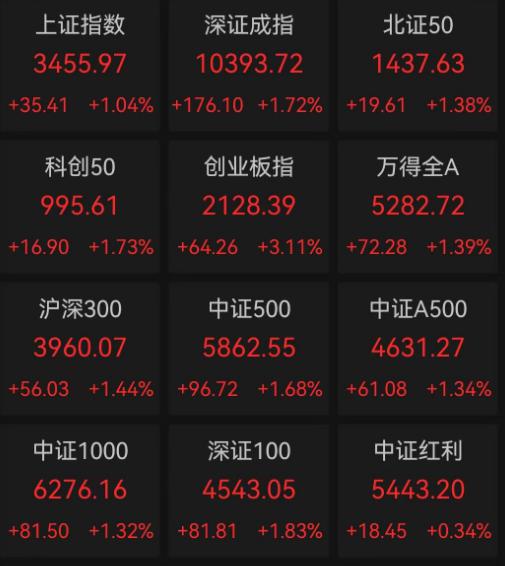 公赢网配资 沪指创年内新高！创指涨超3%，券商股强势领涨