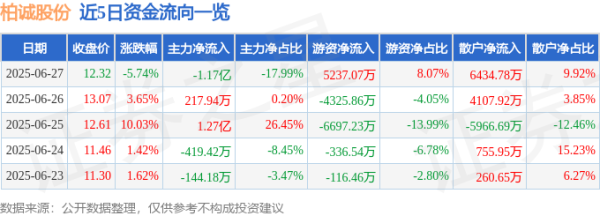 双融优配 柏诚股份（601133）6月27日主力资金净卖出1.17亿元