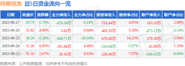 天牛宝配资 纬德信息（688171）6月27日主力资金净卖出479.54万元