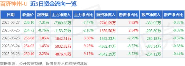 国华通配资 百济神州（688235）6月27日主力资金净卖出7389.63万元
