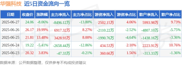 生讯网 华强科技（688151）6月27日主力资金净卖出8496.12万元