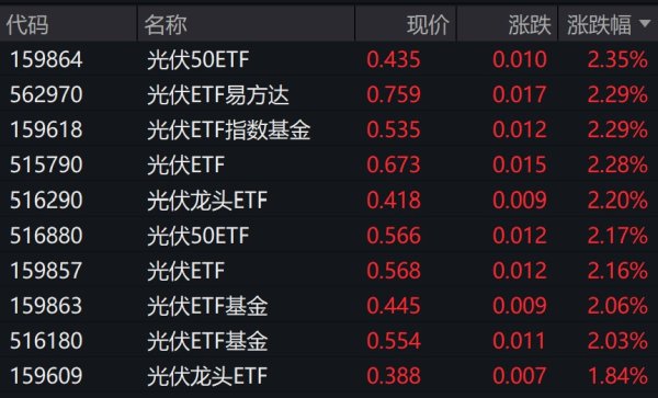 粤友优配 光伏概念股走强，相关ETF涨超2%