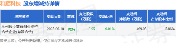 宏发证券 7月3日和顺科技现1笔折价21.3%的大宗交易 合计成交1368万元