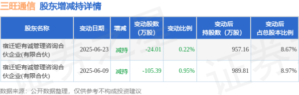 中承配资 7月3日XD三旺通现1笔折价14.99%的大宗交易 合计成交2499.89万元