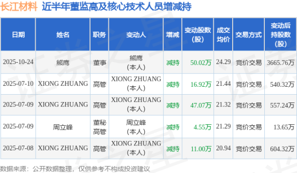 和业众 长江材料：10月24日高管熊鹰减持股份合计50.02万股